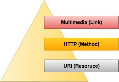 RESTful-Stack