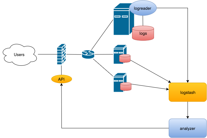 LogstashBasedSystem