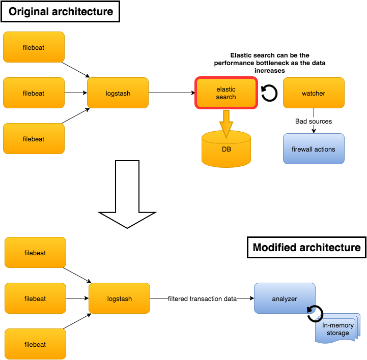 System flows