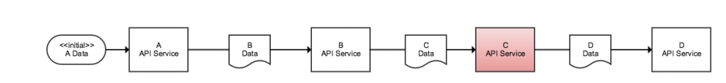 Data pipelining