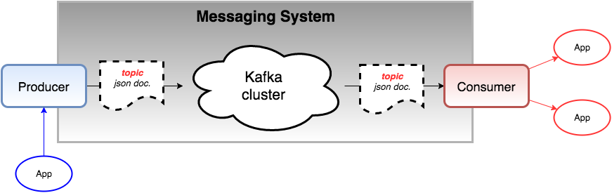 MessagingSystemOverview