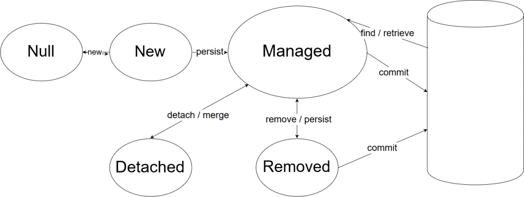 JPA Entity Lifecycle